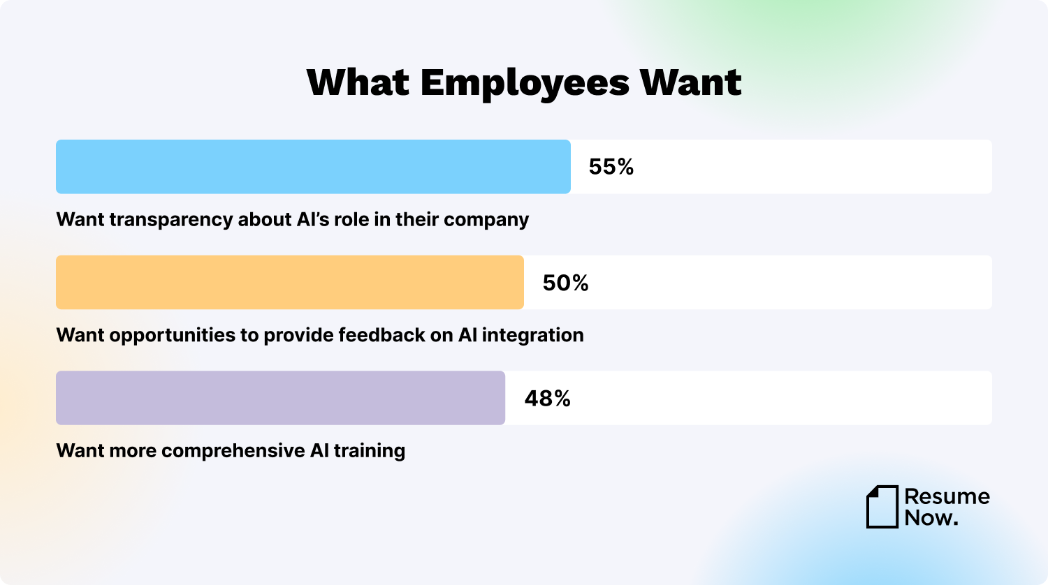 Bar chart demonstrating how respondents want employers to improve AI integration.