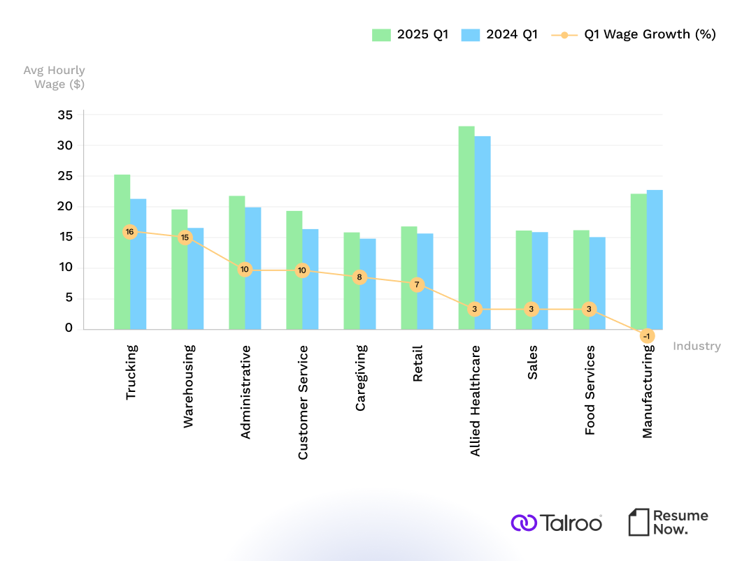 Infographic that shows bar chart of hourly wage for selected frontline industries, comparing wages from Q1 2024 to Q1 2024 Infographic that shows bar chart of hourly wage for selected frontline industries, comparing wages from Q1 2024 to Q1 2024