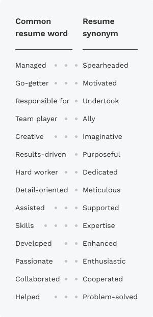 Infographic on resume synonyms Infographic on resume synonyms