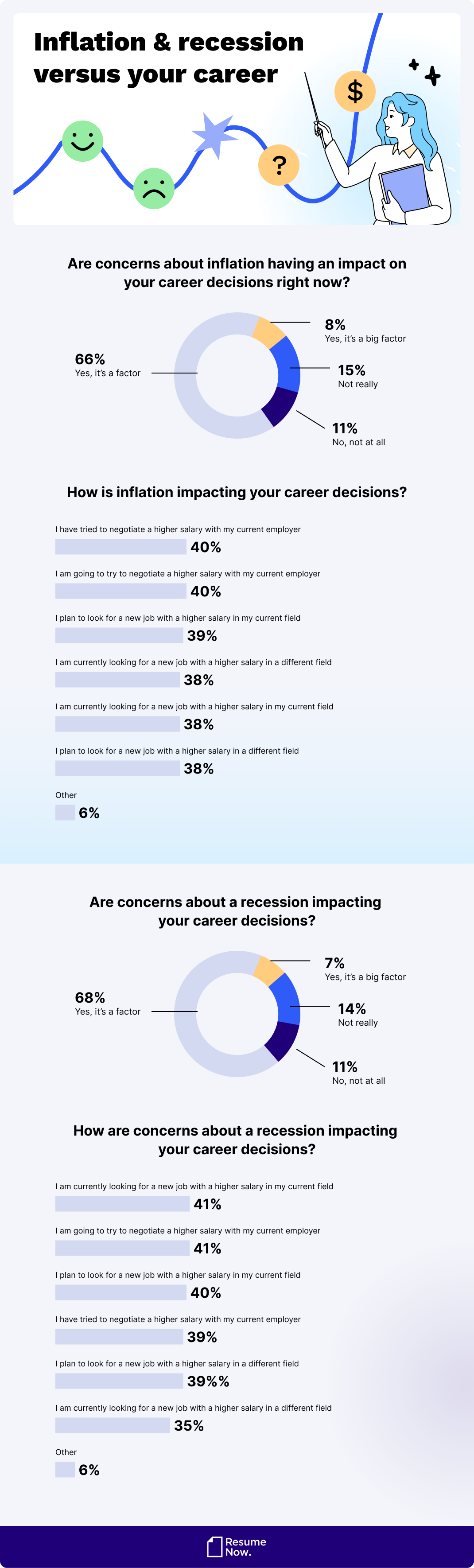 Impact of inflation and recession Impact of inflation and recession