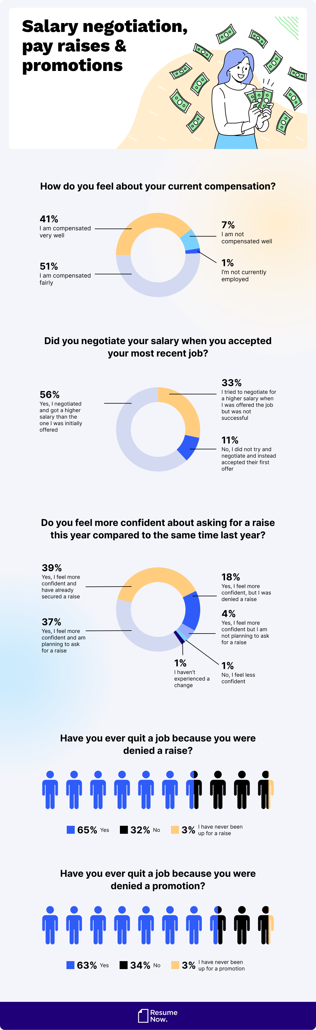 Salary negotiations and promotions Salary negotiations and promotions
