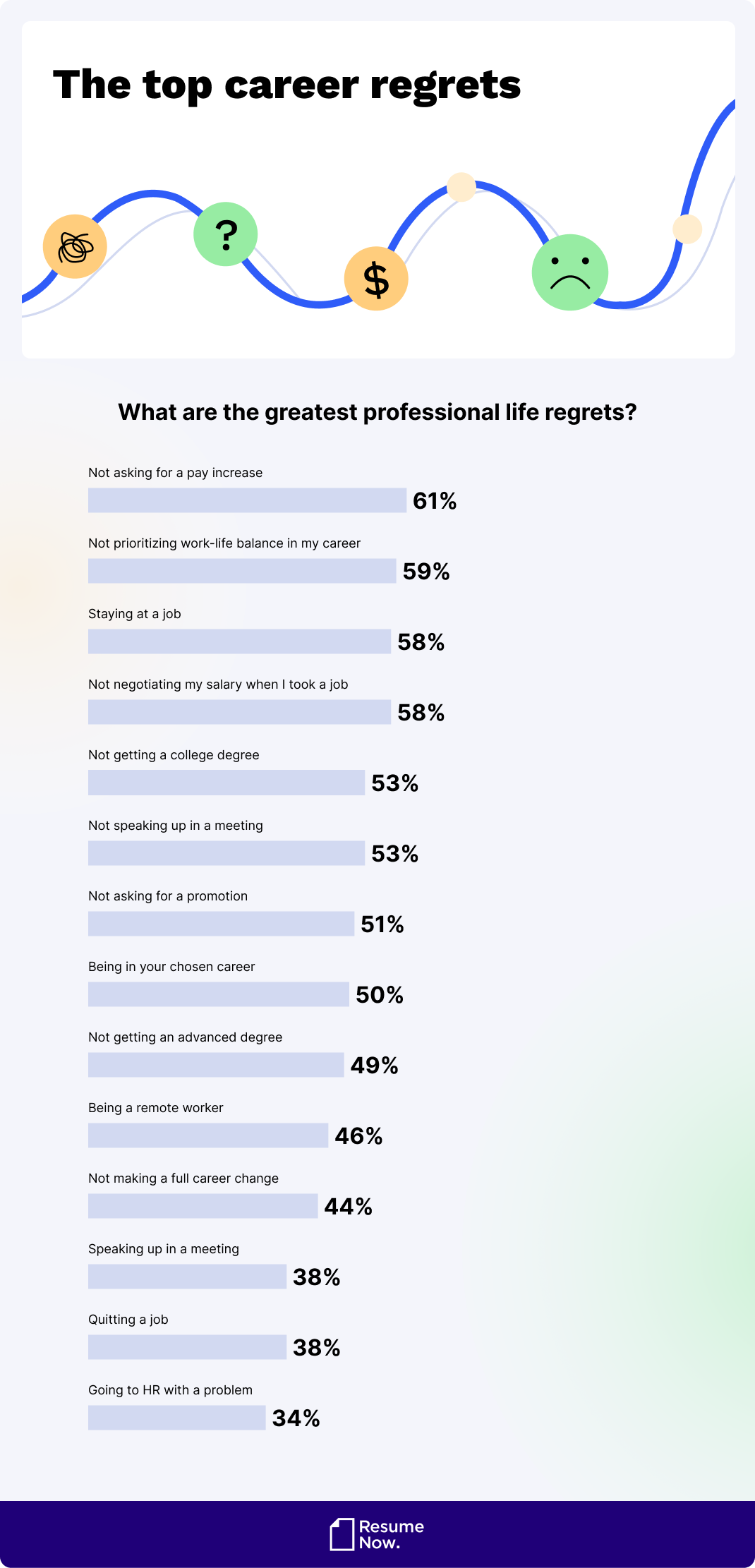 Top career regrets Top career regrets