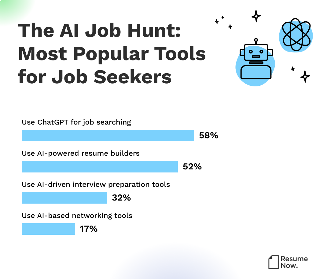 Infographic bar chart describing the most popular AI job search tools. Infographic bar chart describing the most popular AI job search tools.