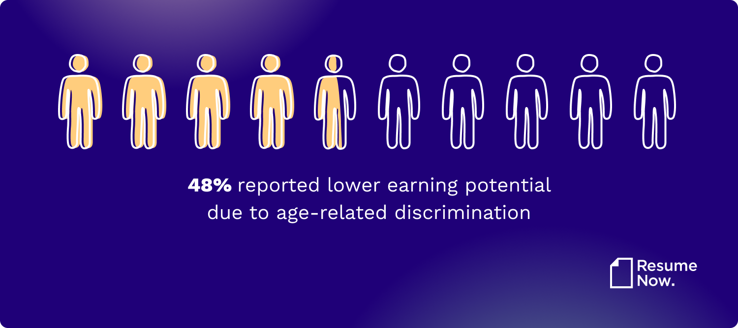 infographic that reads "48% reported lower earning potential due to age-related discrimination"