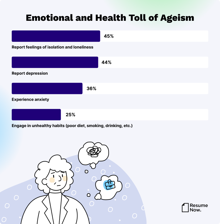 infographic that reads "emotional and health toll of ageism 45 % report feelings of isolation and loneliness 44% report depression 36% experience anxiety 25% engage in unhealthy habits (poor diet, smoking, drinking, etc.)"