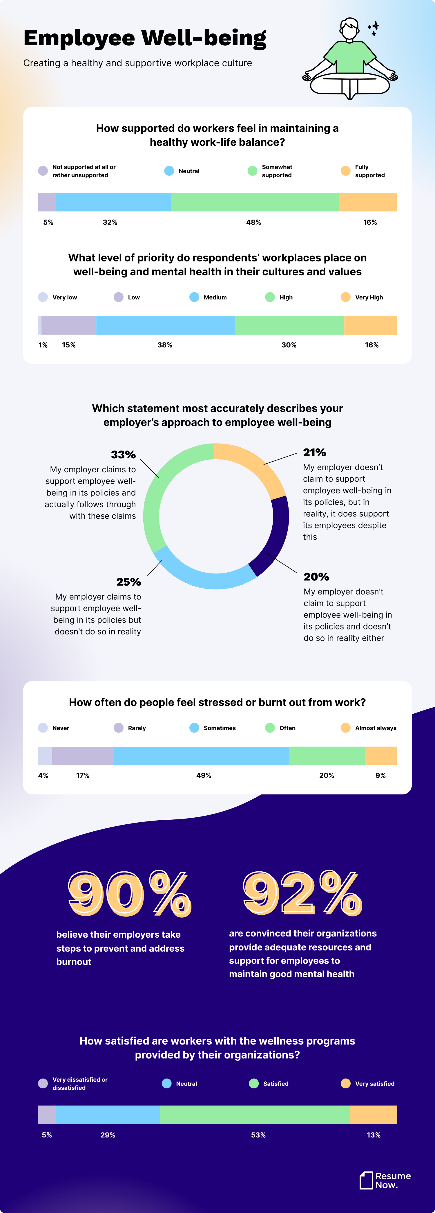 An infographic about the importance of employees’ well-being promoted by human-centric workplaces