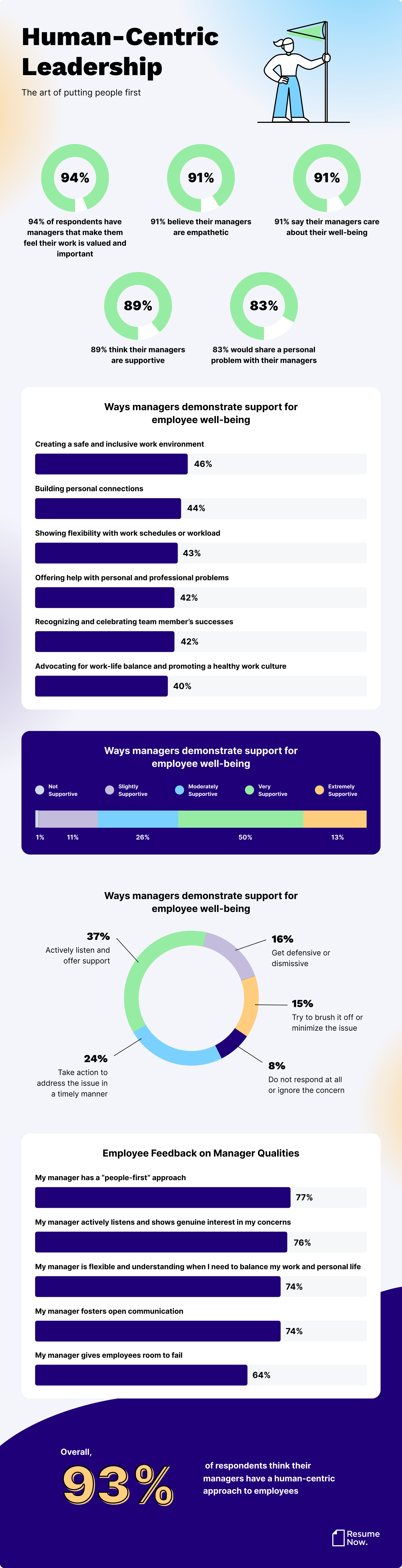 An infographic about leadership models in human-centric workplaces