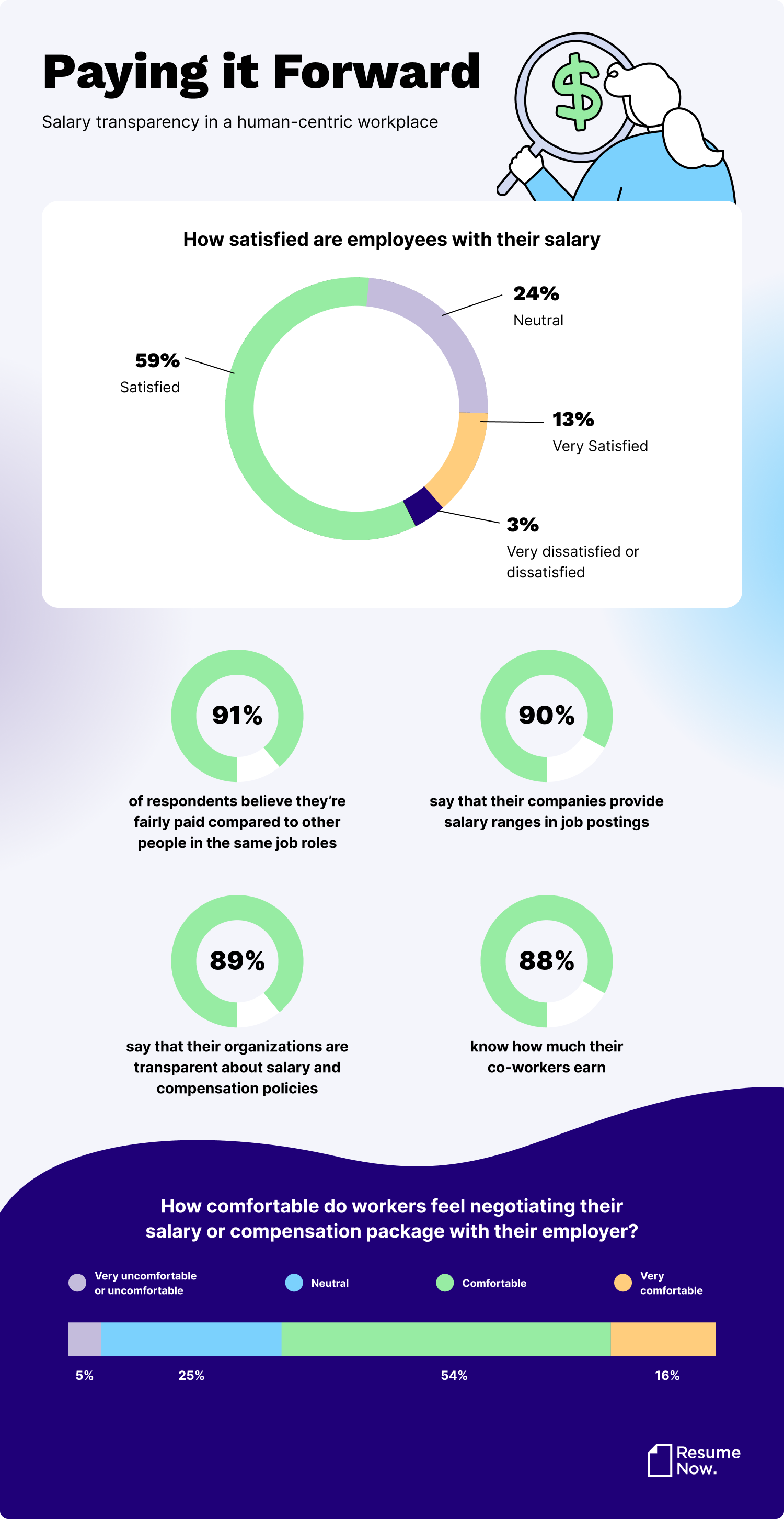 An infographic about salary and pay transparency issues in human-centric workplaces