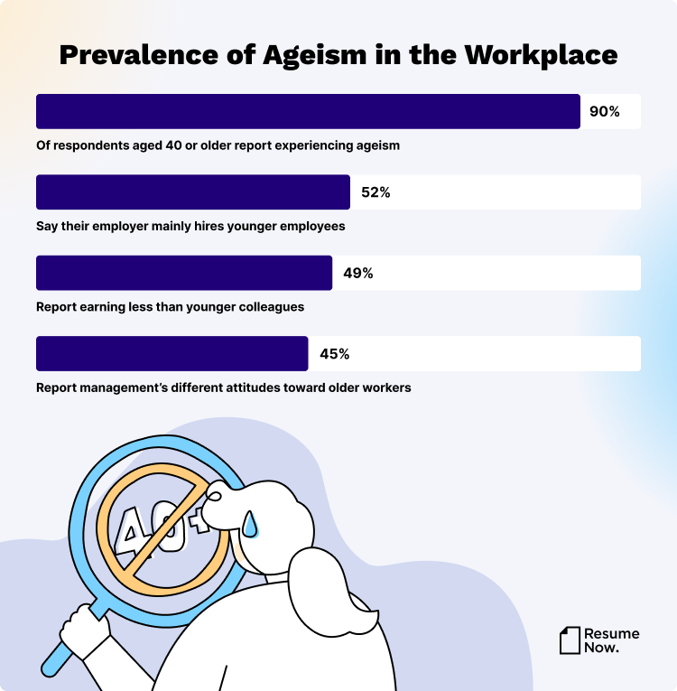 infographic that reads "prevalence of ageism in the workplace 90% of respondents aged 40 or older report experiencing ageism 52% say their employer mainly hires younger employees 49% report earning less than younger colleagues 45% report management's different attitudes toward older workers"
