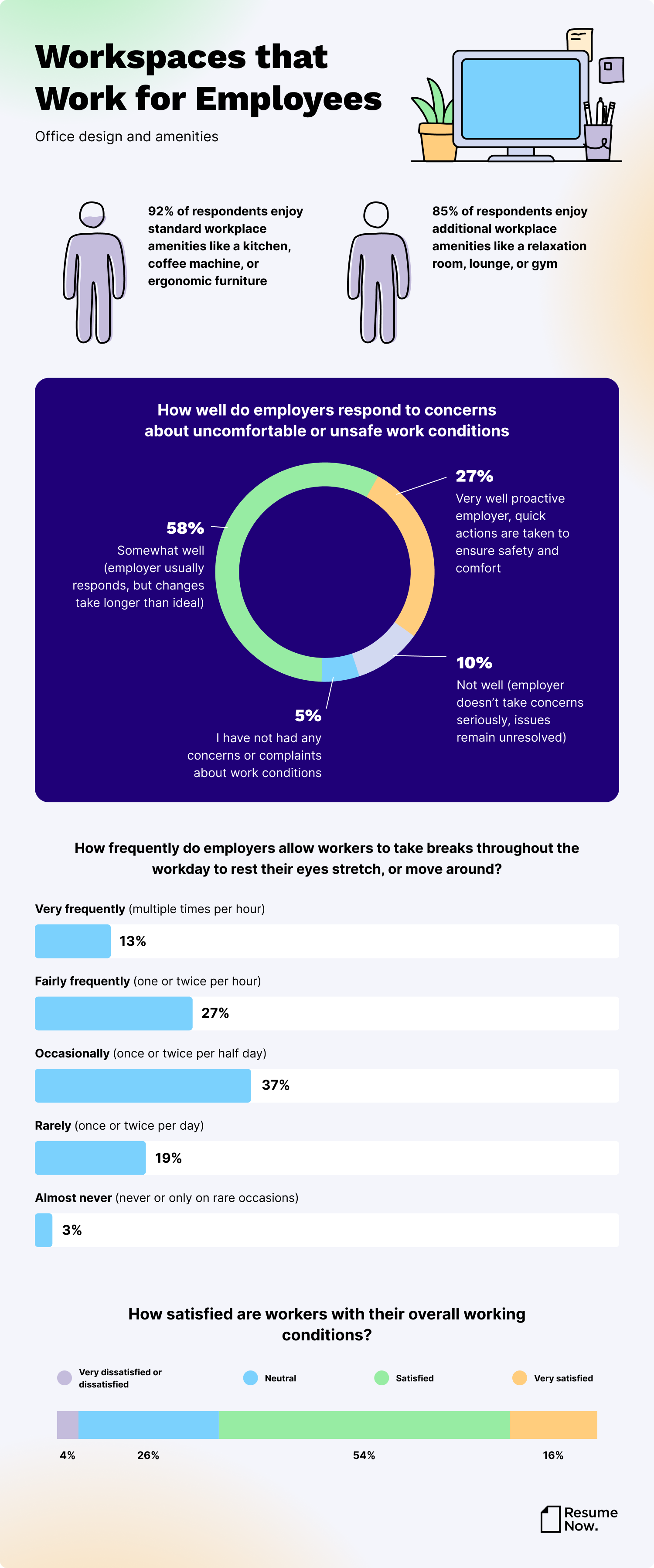An infographic about workspaces (office design and amenities) in human-centric workplaces