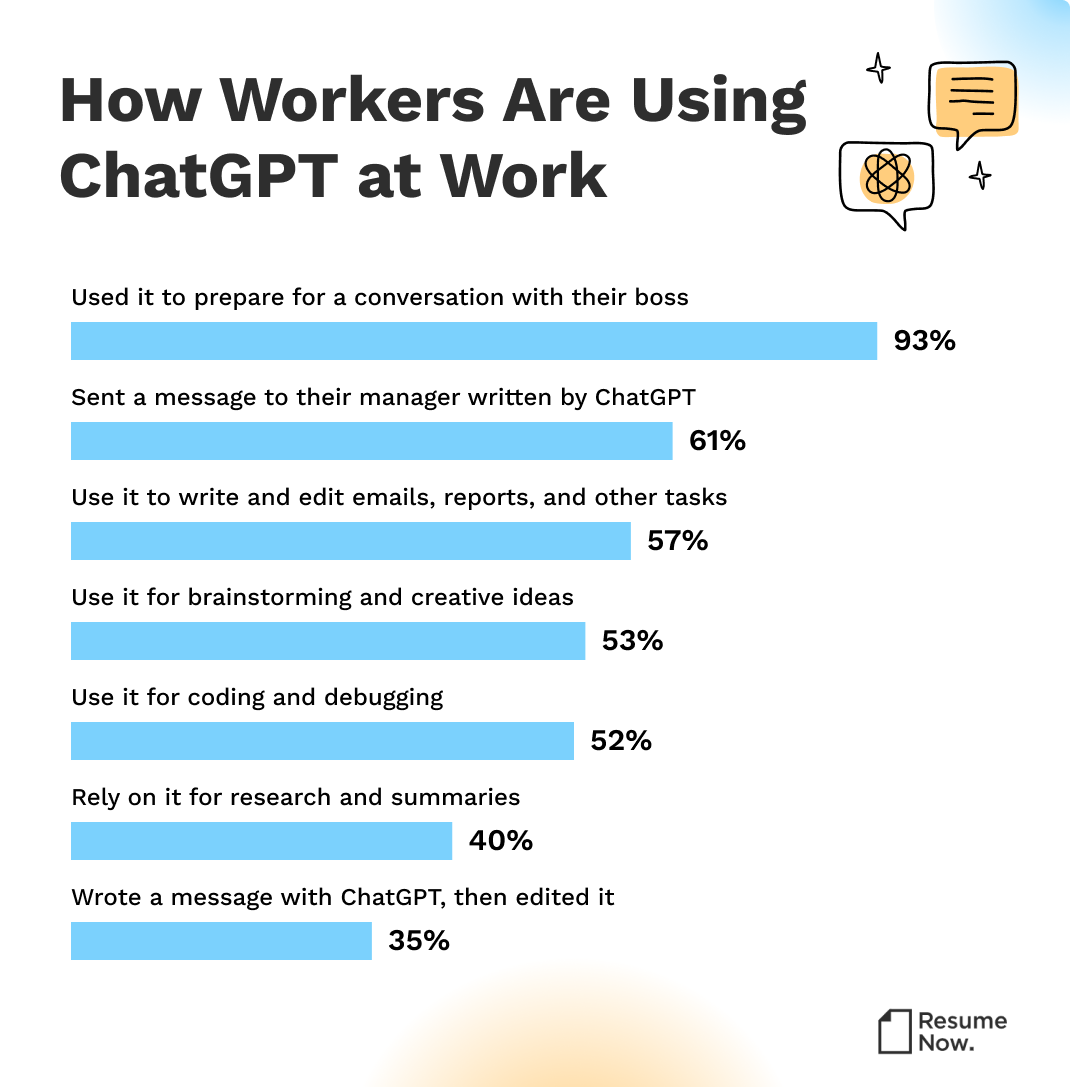 Infographic depicting the common ways employees use ChatGPT at work.
